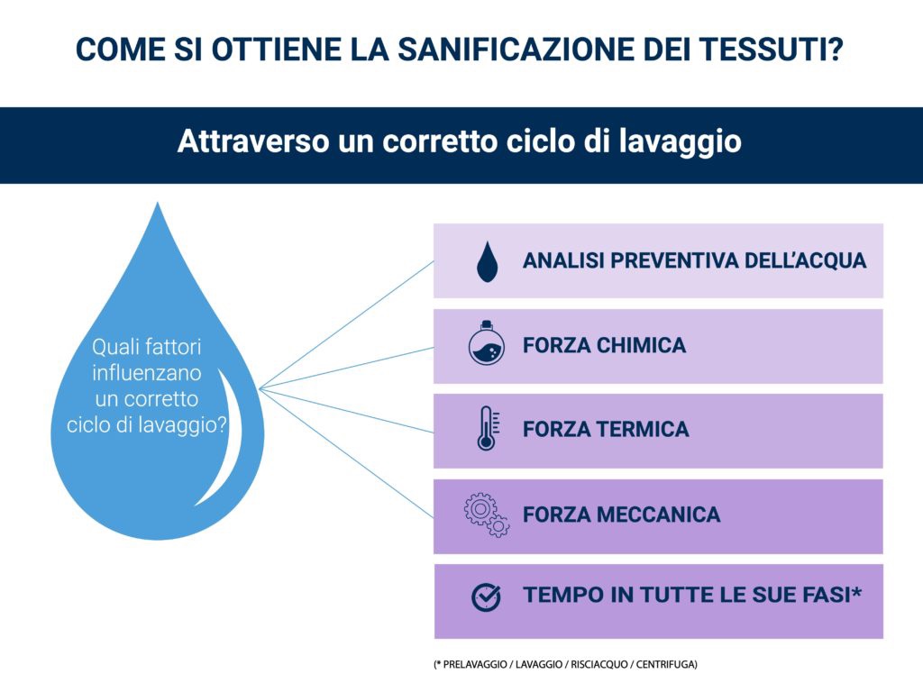 Come sanificare i tessuti